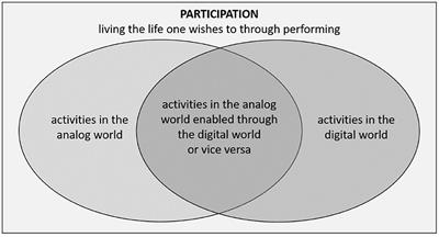 Editorial: Digital participation and communication disorders across the lifespan